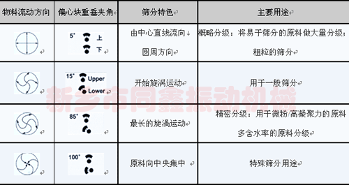 旋振篩產(chǎn)品物料運動軌跡示意圖-同鑫機械